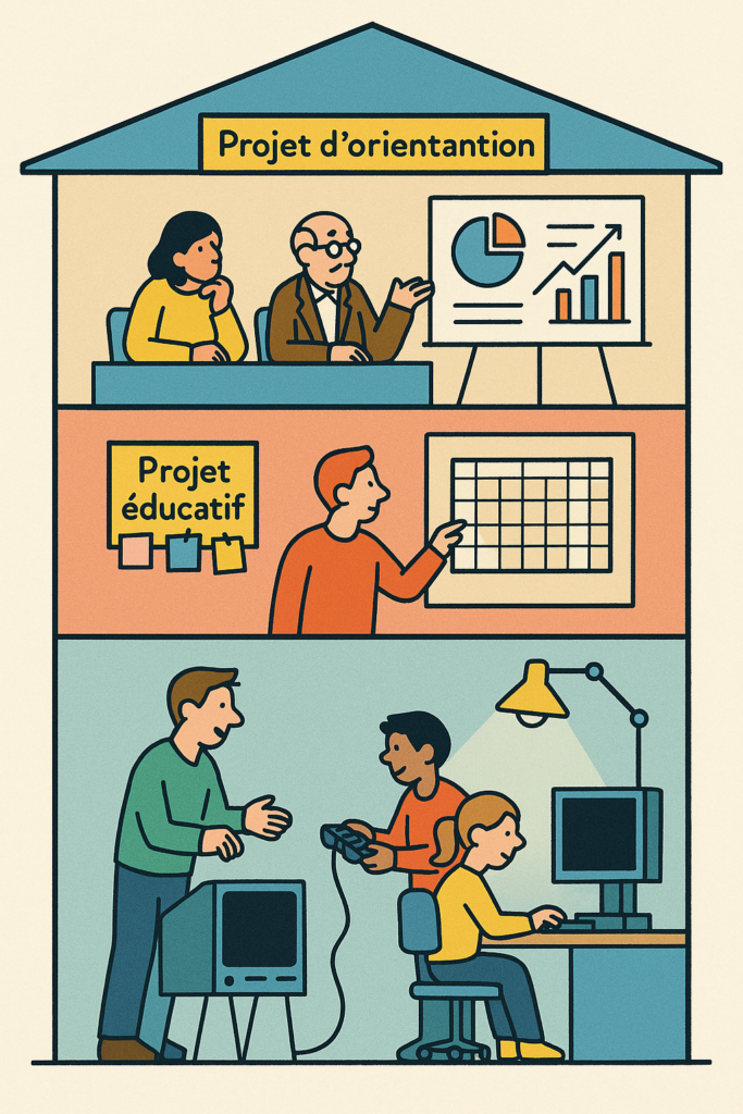 Maison 3 étages qui représentent une association :
Grenier : le conseil d'administration qui détermine le projet d'orientation
Premier étage : le coordinateur de secteur qui rédige le projet éducatif.
Rez-de-chaussée : l'animateur qui rédige le projet pédagogique.